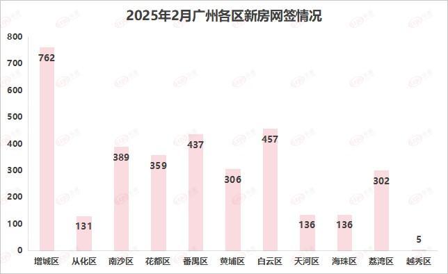 4万套房源降价！网签创新高！广州楼市的“喜与悲””